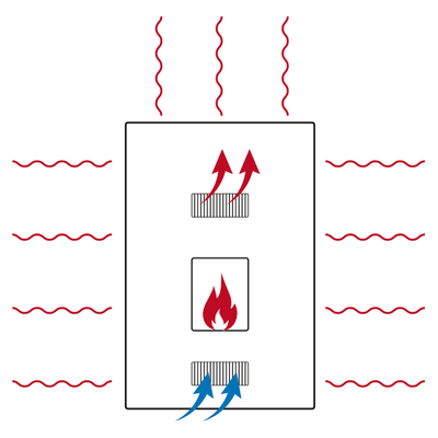 Warmluftofen: dekorative Öfen für schnelle Wärme