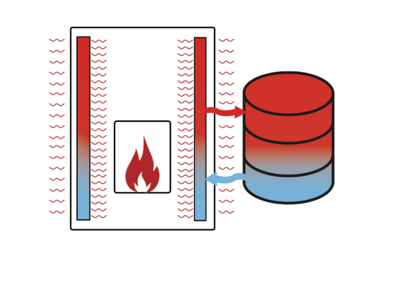 Absorber Ofen: Warmwasser mit dem Speicherofen